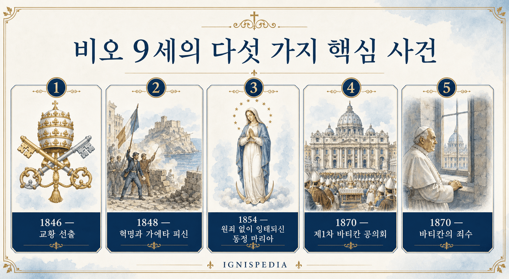 비오 9세의 교황 재위를 다섯 가지 주요 사건으로 요약한 이그니스페디아 인포그래픽: 1846년 선출, 1848년 혁명과 가에타로의 도피, 원죄 없는 잉태 교의 선포, 제1차 바티칸 공의회, 로마 함락과 바티칸의 죄수.