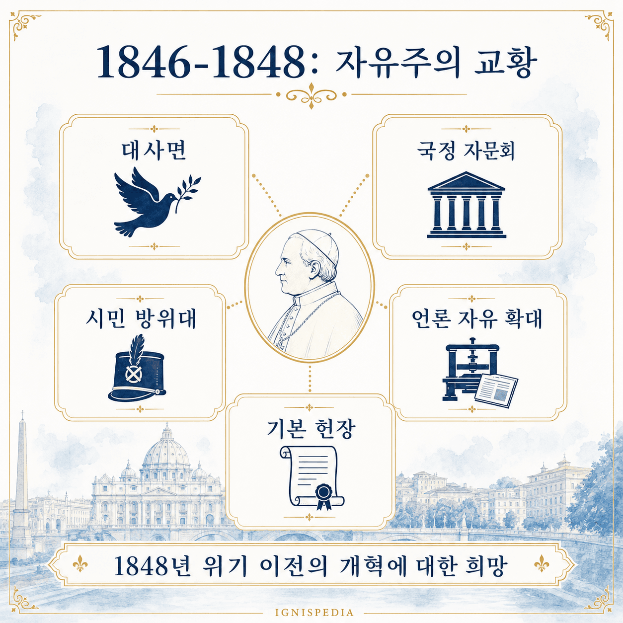 1846년부터 1848년까지 비오 9세의 자유주의적 개혁: 사면, 국가 자문회, 시민 경비대, 언론 자유, 기본법을 보여주는 인포그래픽.