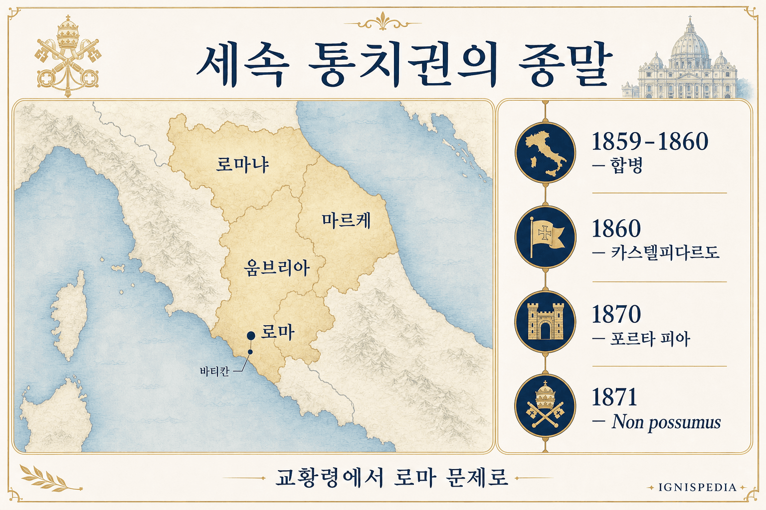 1859년부터 1870년까지 교황령이 점진적으로 축소되어 로마가 함락되고 교황이 바티칸에 감금된 과정을 보여주는 인포그래픽 지도.