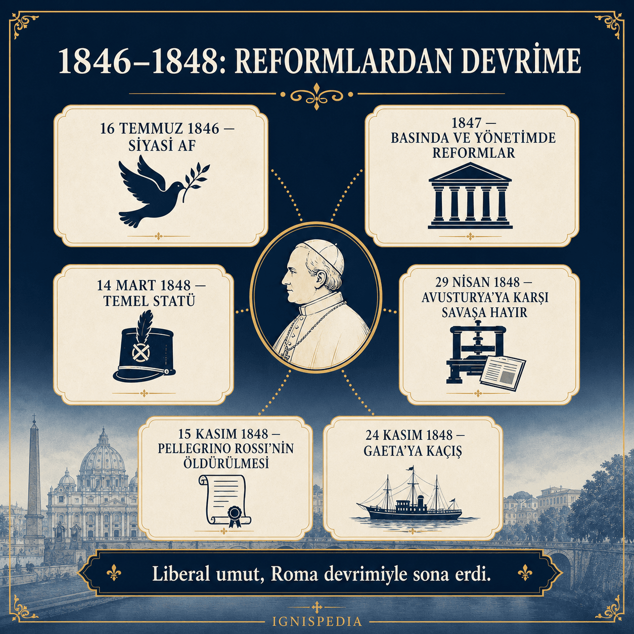 1846 ile 1848 arasında IX. Pius’un liberal reformlarını gösteren infografik: af, Konsulta, sivil muhafız, basın özgürlüğü, Temel Statü.