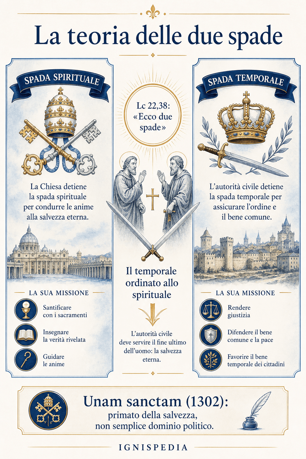 Infografica della teoria medievale delle due spade nella bolla Unam sanctam