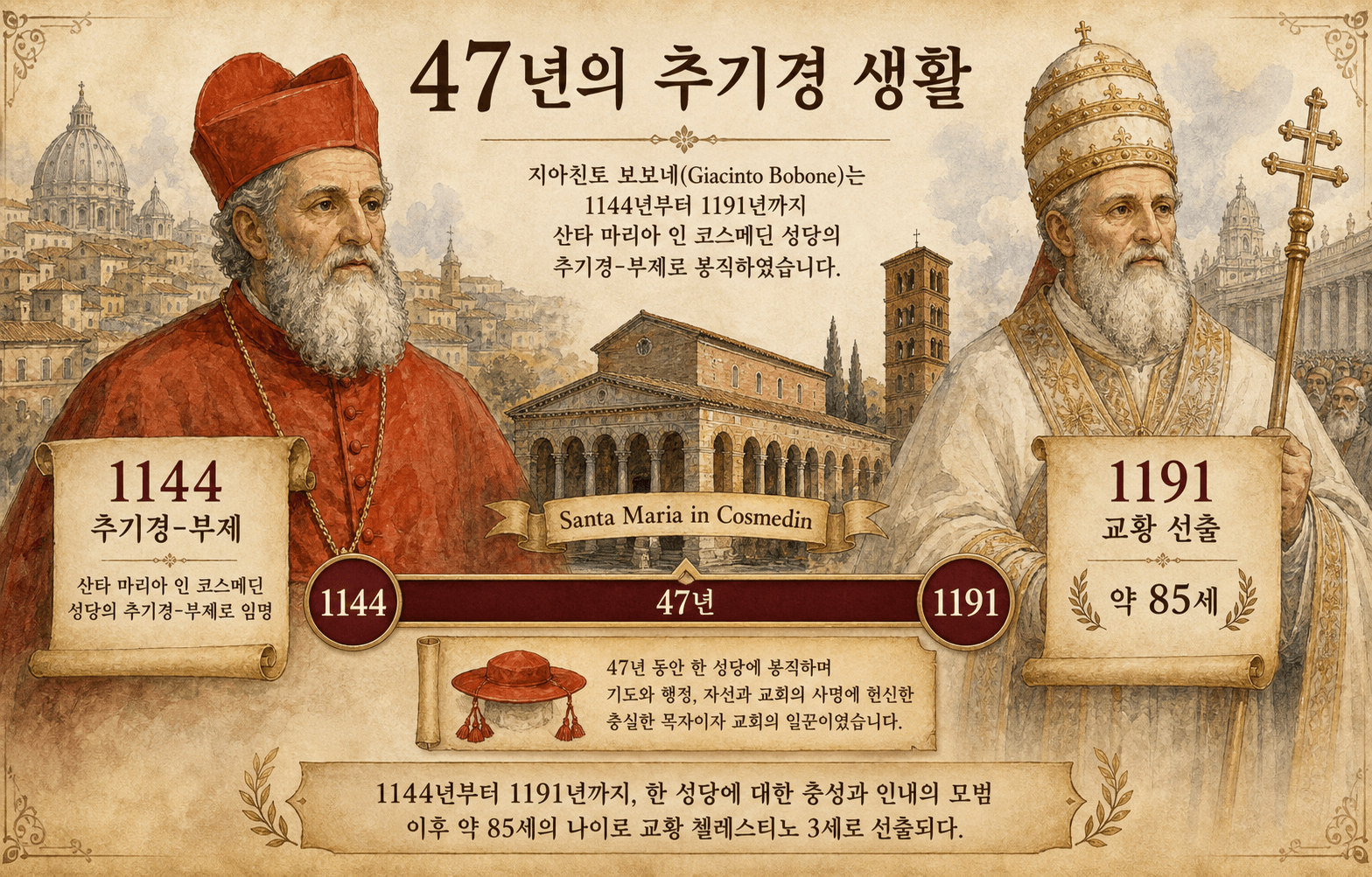 자친토 보보네가 약 85세에 첼레스티노 3세로 선출될 때까지 47년간 추기경으로 지낸 경력을 보여주는 인포그래픽.