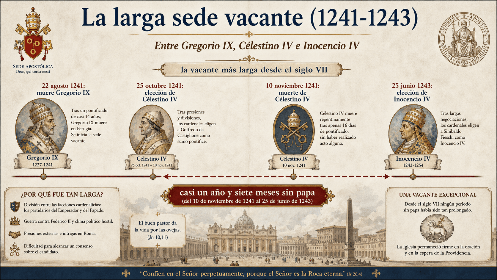Cronología de la sede vacante de 1241 a 1243 entre Gregorio IX, Célestino IV e Inocencio IV.