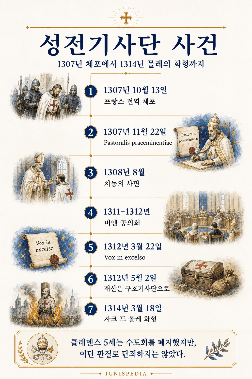 1307년부터 1314년까지 성전기사단 사건 인포그래픽