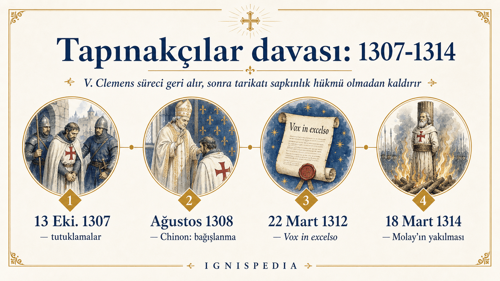 1307’den 1314’e Tapınakçılar meselesinin infografik zaman çizelgesi