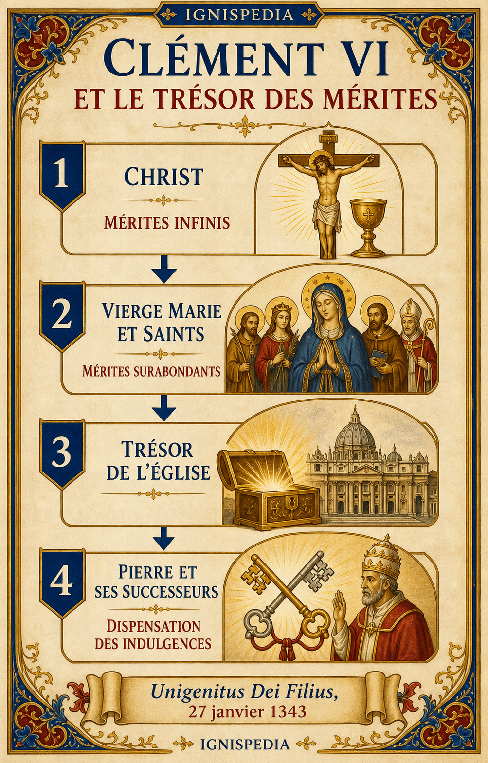 Infografia do tesouro dos méritos definido pela bula Unigenitus Dei Filius de Clemente VI