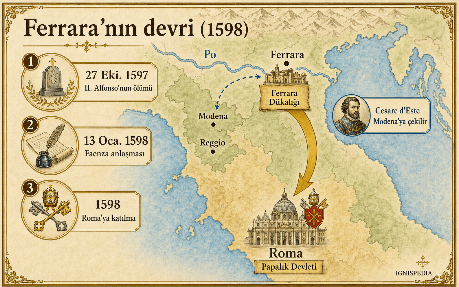 1598'de Ferrara Dükalığının Papalık Devletine devri haritası