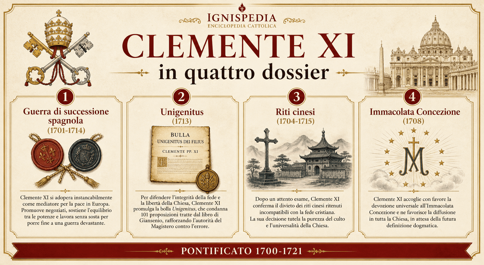 Infografica che presenta i quattro grandi dossier del pontificato di Clemente XI: guerra di successione spagnola, Unigenitus, riti cinesi e Immacolata Concezione
