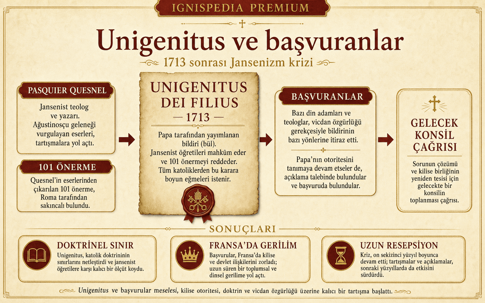 Unigenitus krizinin yolunu açıklayan infografik: Quesnel, 1713 fermanı, parlamentolar, 1717 itirazcıları ve 1718 aforozu