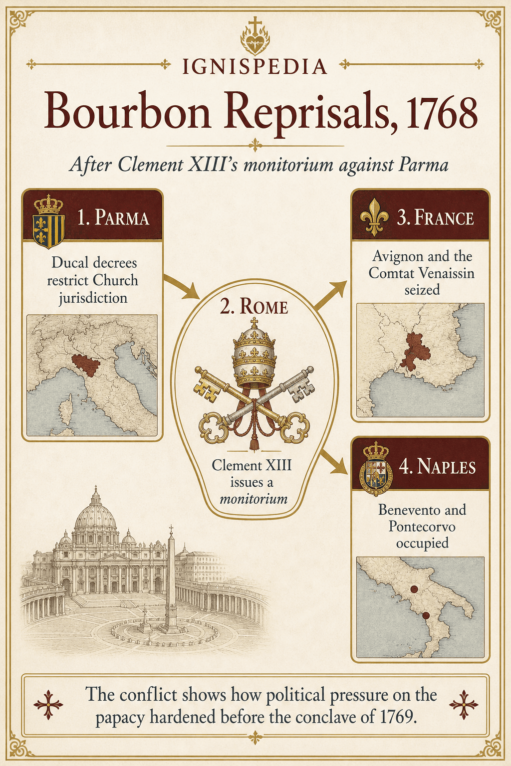 Diagram of the Bourbon reprisals of 1768 against papal territories after the Parma monitorium