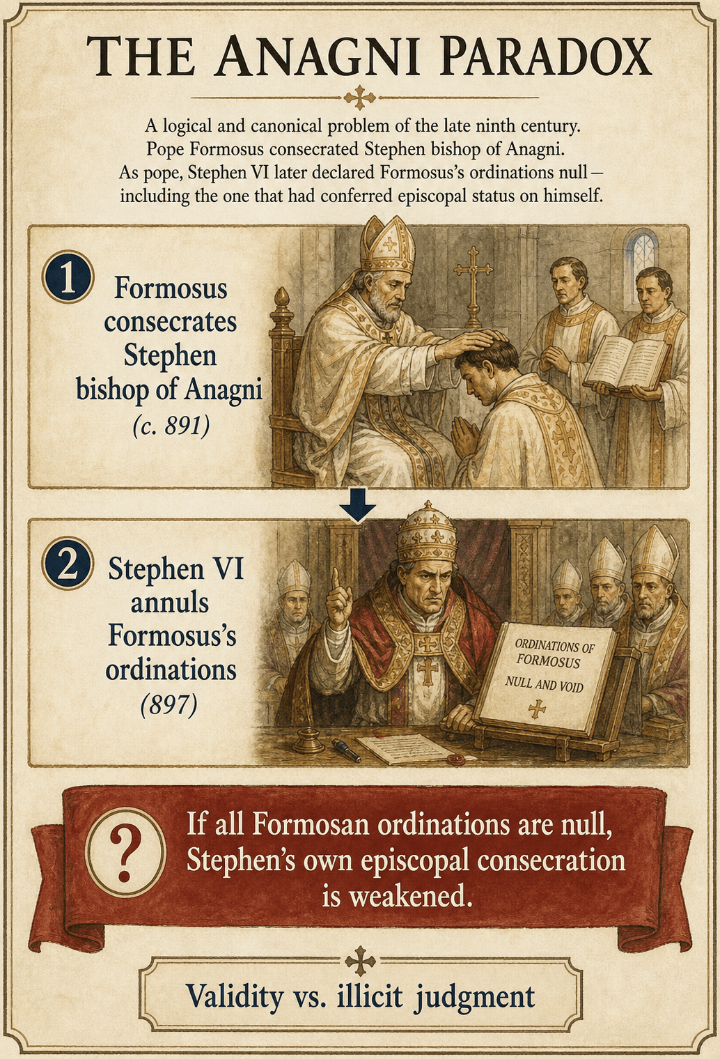 Infographic of the Anagni paradox: Formosus consecrates Stephen, then Stephen cancels Formosus's ordinations