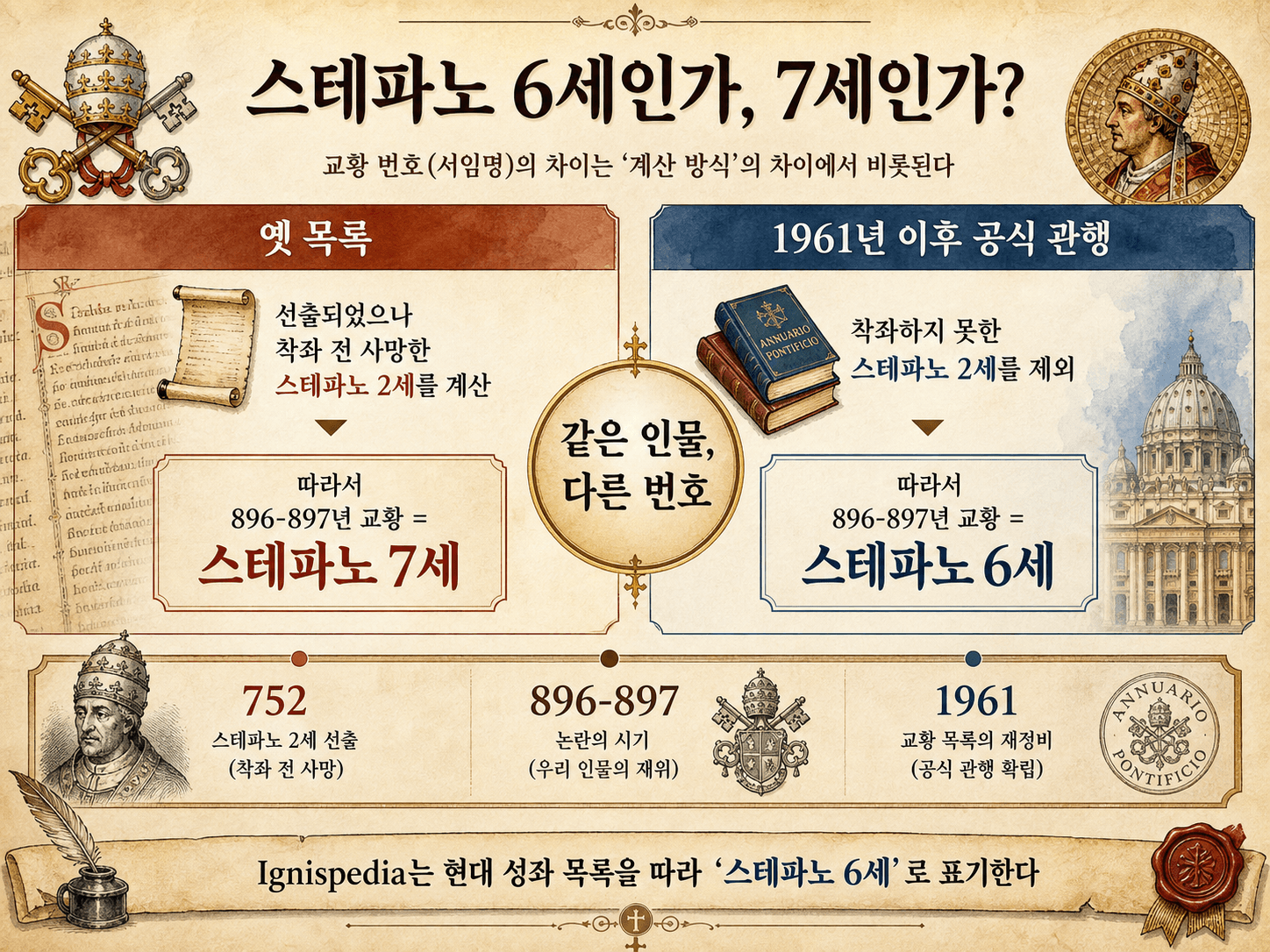 왜 스테파노 6세가 옛 문헌에서 스테파노 7세로 불리는지 설명하는 인포그래픽