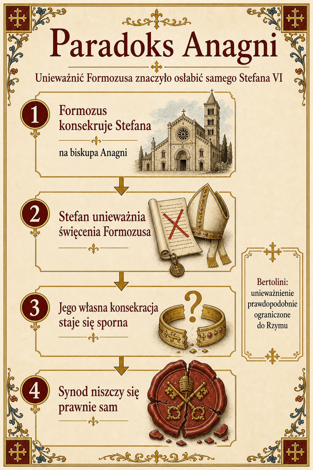 Infografika paradoksu Anagni: Formoza konsekruje Stefana, a potem Stefan unieważnia święcenia Formozy