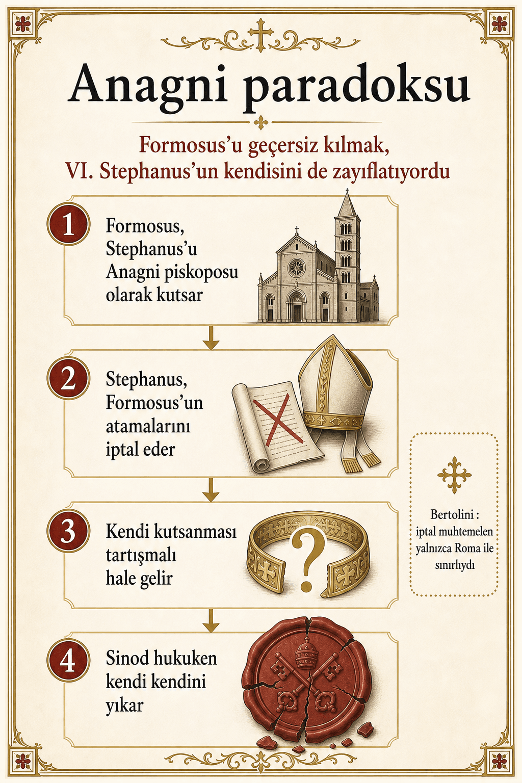 Anagni Paradoksu infografiği: Formose Étienne’i kutsar, sonra Étienne Formose’nin atamalarını iptal eder