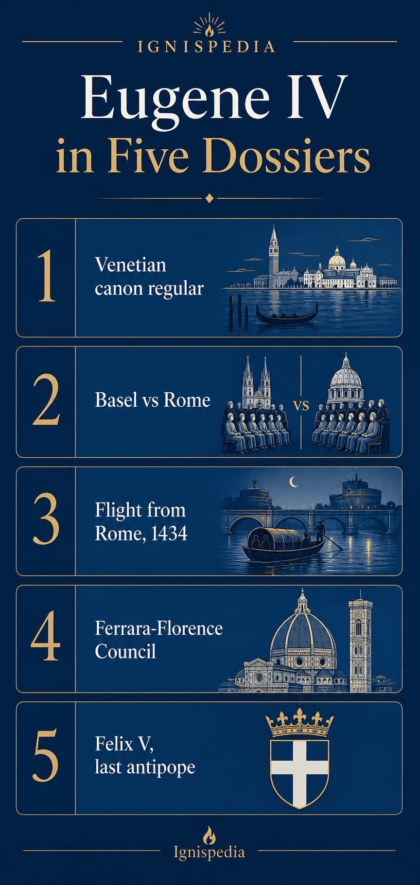 Ignispedia infographic summarizing Eugene IV’s pontificate in five dossiers: Venetian monk, conflict with Basel, flight from Rome disguised as a monk, Council of Florence and union with the Greeks, antipope Felix V.