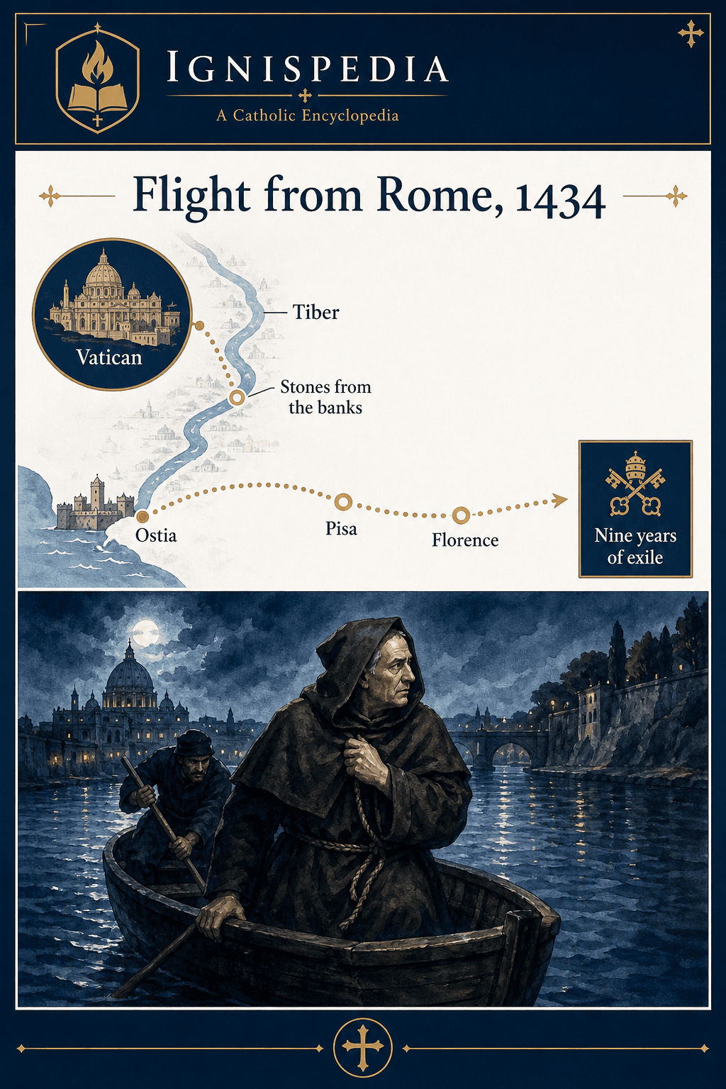 Ignispedia infographic on Eugene IV’s flight in 1434: the pope disguised as a monk descends the Tiber under stones, reaches Ostia, then Florence.