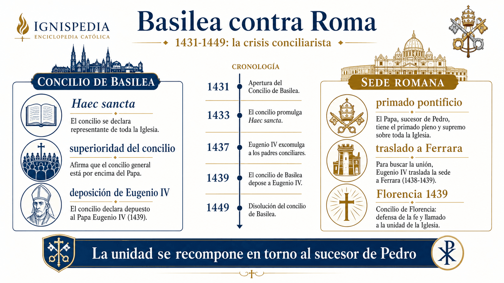 Infografía Ignispedia sobre el conflicto entre el concilio de Basilea y Roma bajo Eugenio IV: Haec sancta, apertura de Basilea, disolución, retirada, traslado a Ferrara y Félix V.