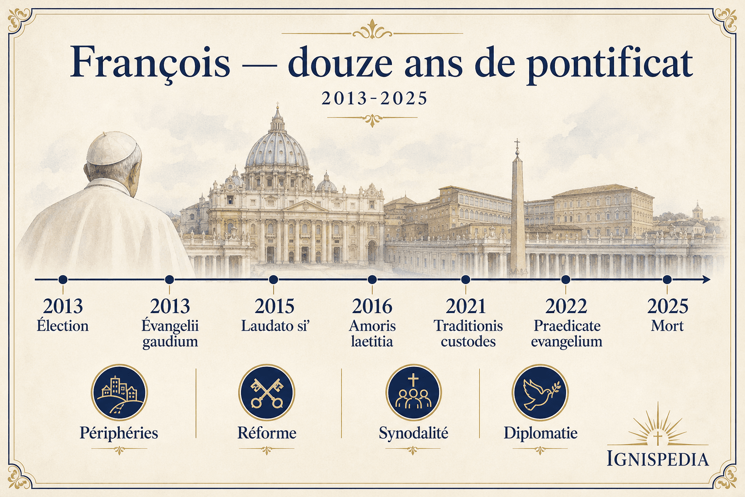 Frise chronologique illustrée du pontificat de François entre 2013 et 2025