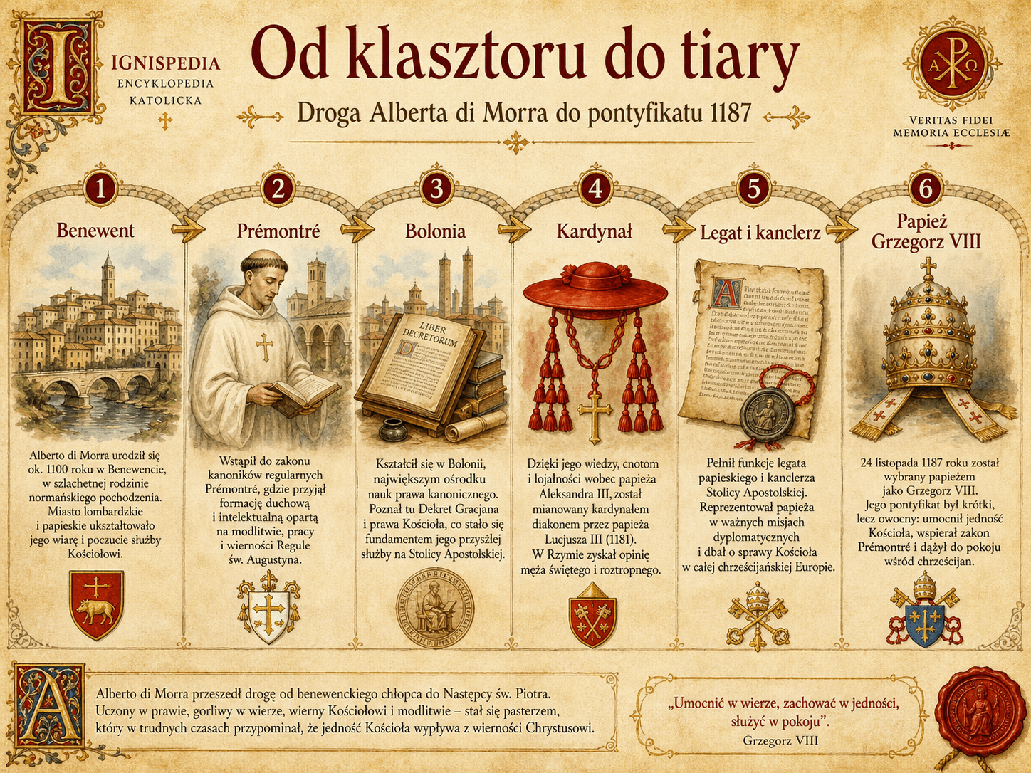 Infografika Ignispedia pokazująca drogę Alberta di Morra: Benewent, Prémontré, Bolonia, kardynał, legat i kanclerz, a następnie papież w 1187 roku.