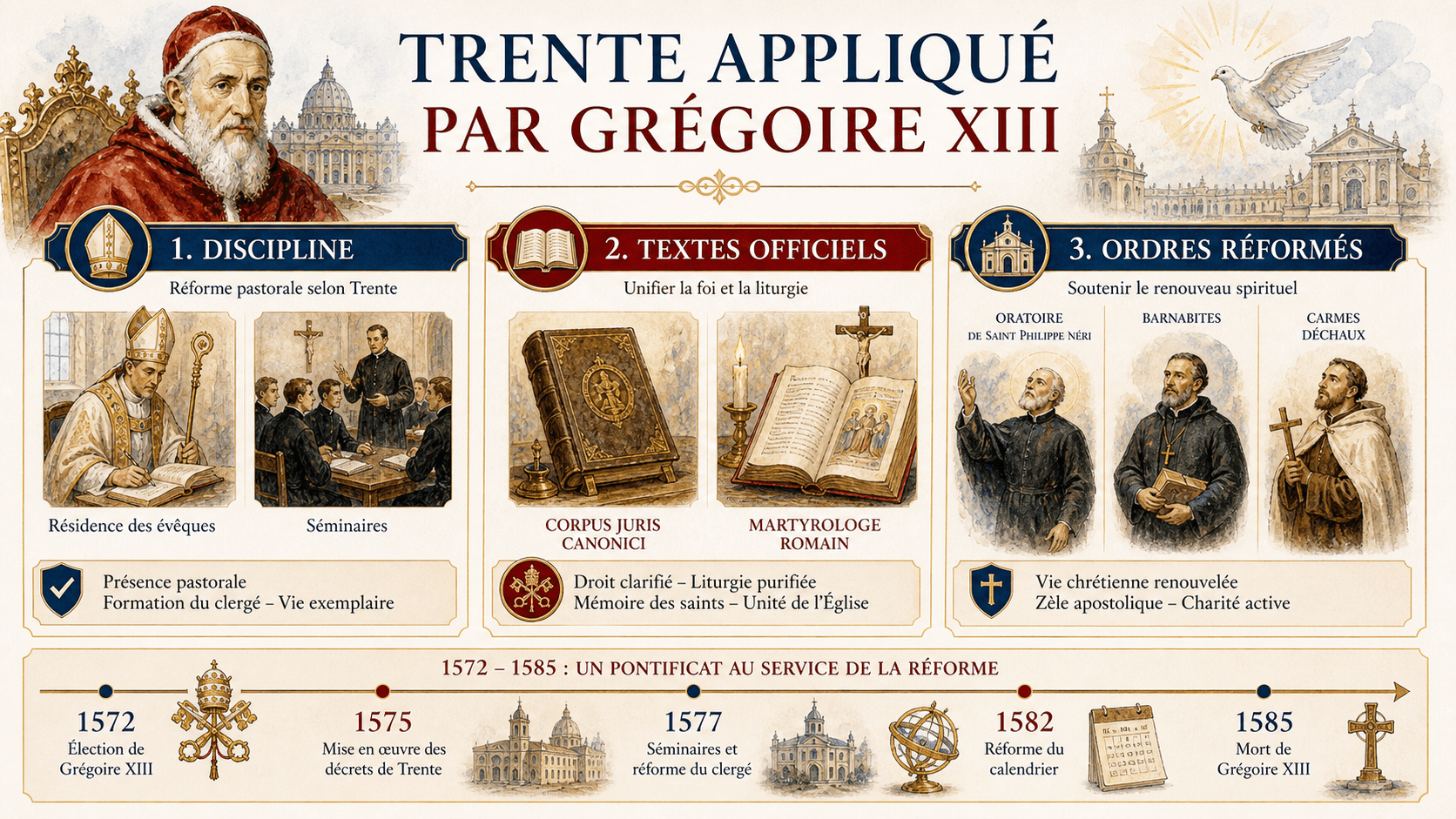 Infographie présentant les grands axes d'application du concile de Trente par Grégoire XIII