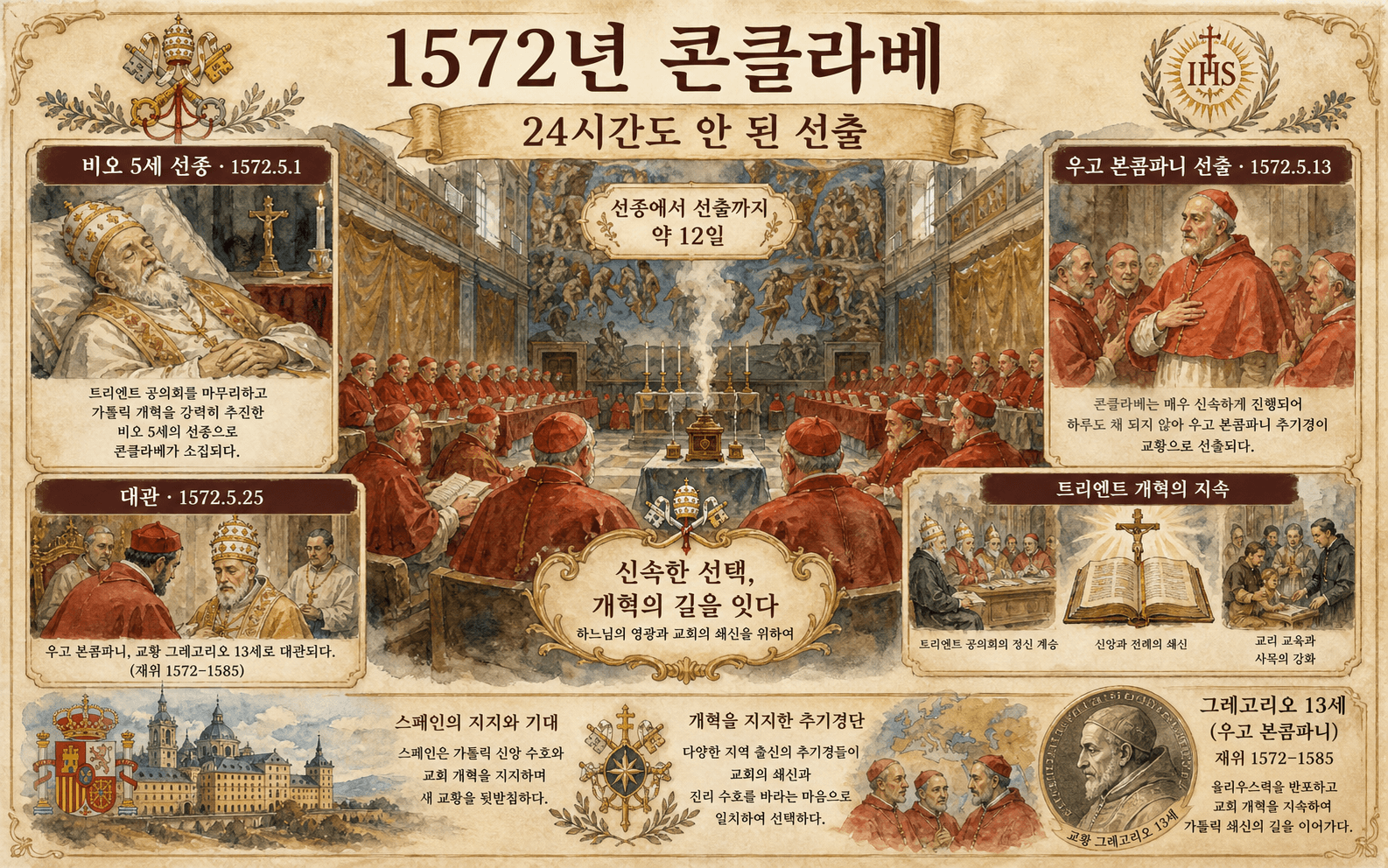 1572년 콘클라베와 그레고리오 13세의 신속한 선출에 관한 인포그래픽