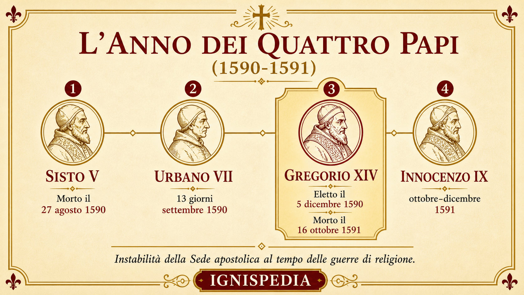 Infografica cronologica dei quattro pontificati dell’anno 1590-1591: Sisto V, Urbano VII, Gregorio XIV, Innocenzo IX