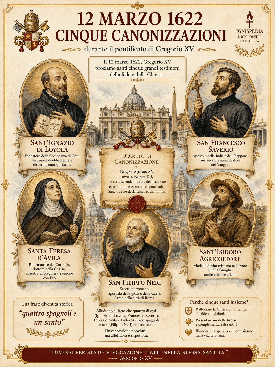 Infografica Ignispedia che presenta i cinque santi canonizzati da Gregorio XV il 12 marzo 1622: Ignazio di Loyola, Francesco Saverio, Teresa d'Ávila, Filippo Neri e Isidoro il Contadino, con il loro ordine e paese.