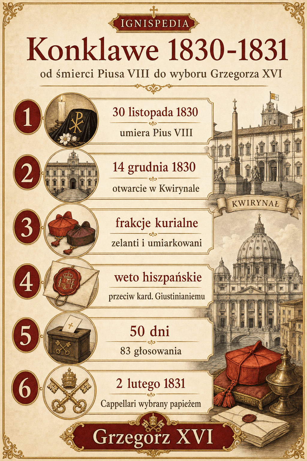 Infografika Ignispedia o konklawe 1830-1831: śmierć Piusa VIII, otwarcie na Kwirynale, frakcje, weto hiszpańskie i wybór Cappellariego po 50 dniach i 83 głosowaniach.