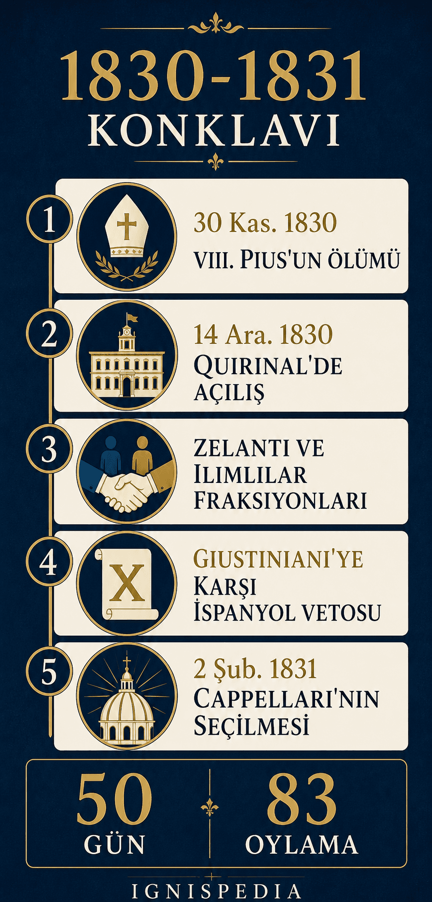 1830-1831 konklavı üzerine Ignispedia infografiği: VIII. Pius'un ölümü, Quirinal'de açılış, fraksiyonlar, İspanyol vetosu ve 50 gün ile 83 oylama sonrası Cappellari'nin seçilmesi.