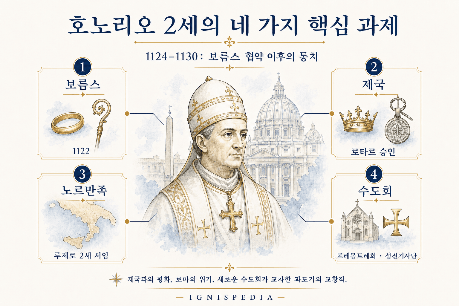 보름스, 제국, 노르만족, 새로운 수도회라는 호노리오 2세 재위의 네 핵심 과제를 보여 주는 인포그래픽