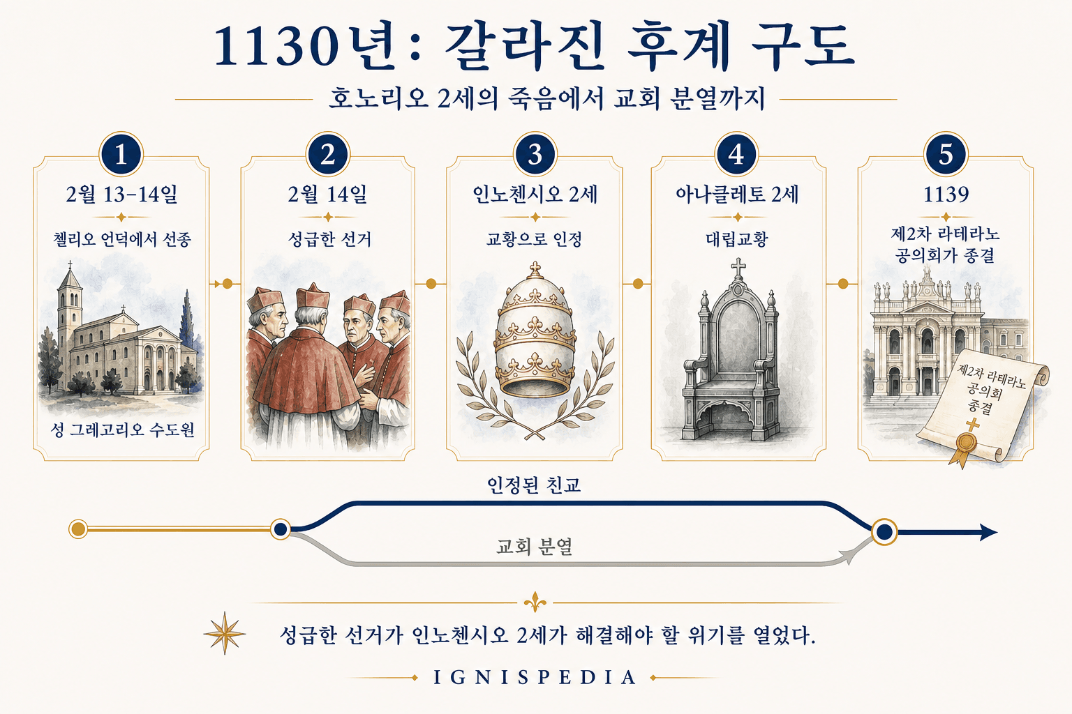 호노리오 2세의 죽음 뒤 1130년에 갈라진 교황 계승을 보여 주는 인포그래픽