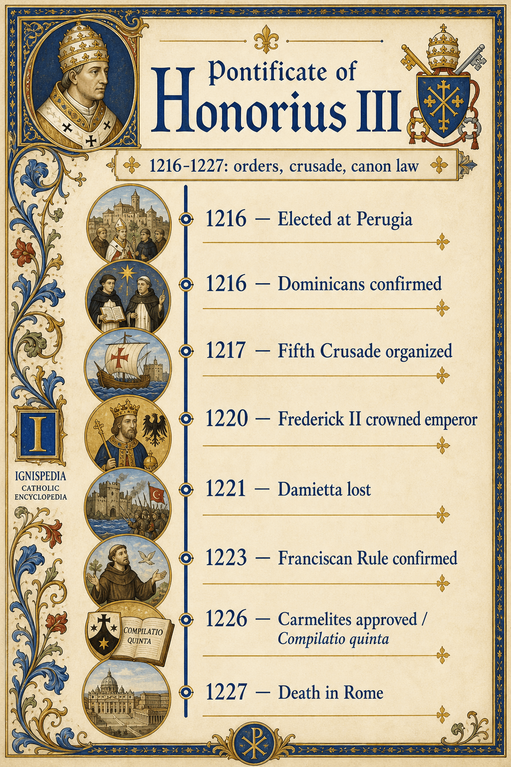 Ignispedia infographic: timeline of Honorius III's pontificate from 1216 to 1227.