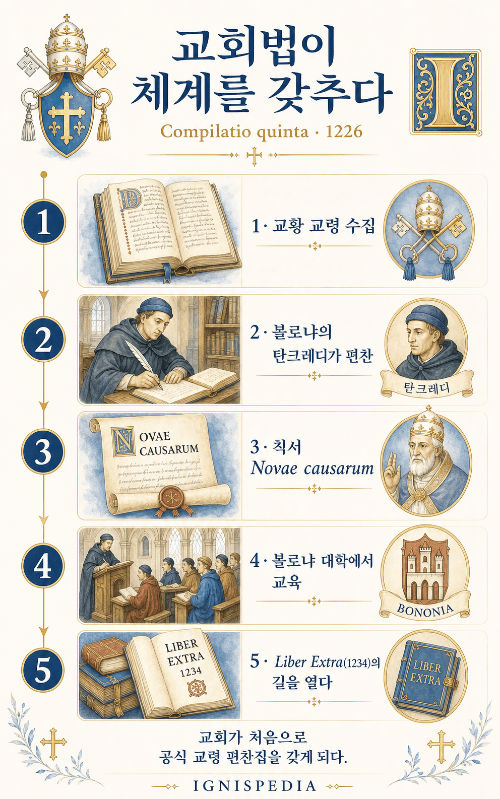 Ignispedia 인포그래픽: Compilatio quinta와 공식 교회법 전집의 탄생.