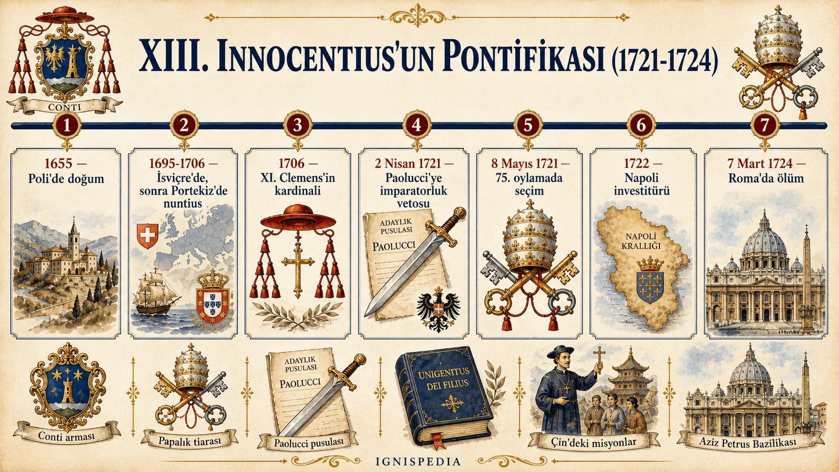 XIII. Innocentius’un doğumundan 1724’teki ölümüne kadar papalık dönemini gösteren illüstrasyon