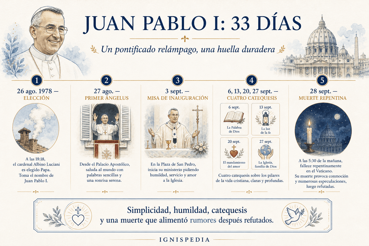 Infografía en español que resume los treinta y tres días del pontificado del papa Juan Pablo I