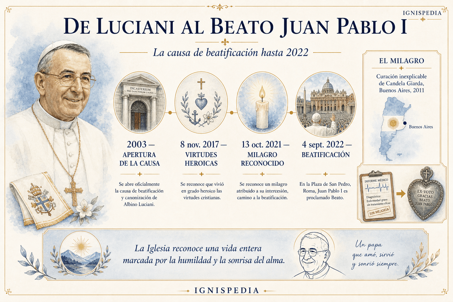 Infografía en español que recorre la causa de beatificación de Juan Pablo I hasta 2022