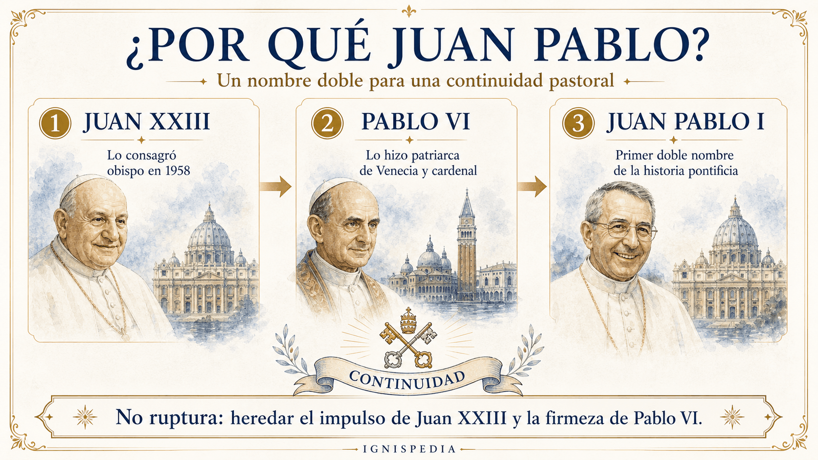Infografía en español que explica la elección del doble nombre Juan Pablo por Albino Luciani
