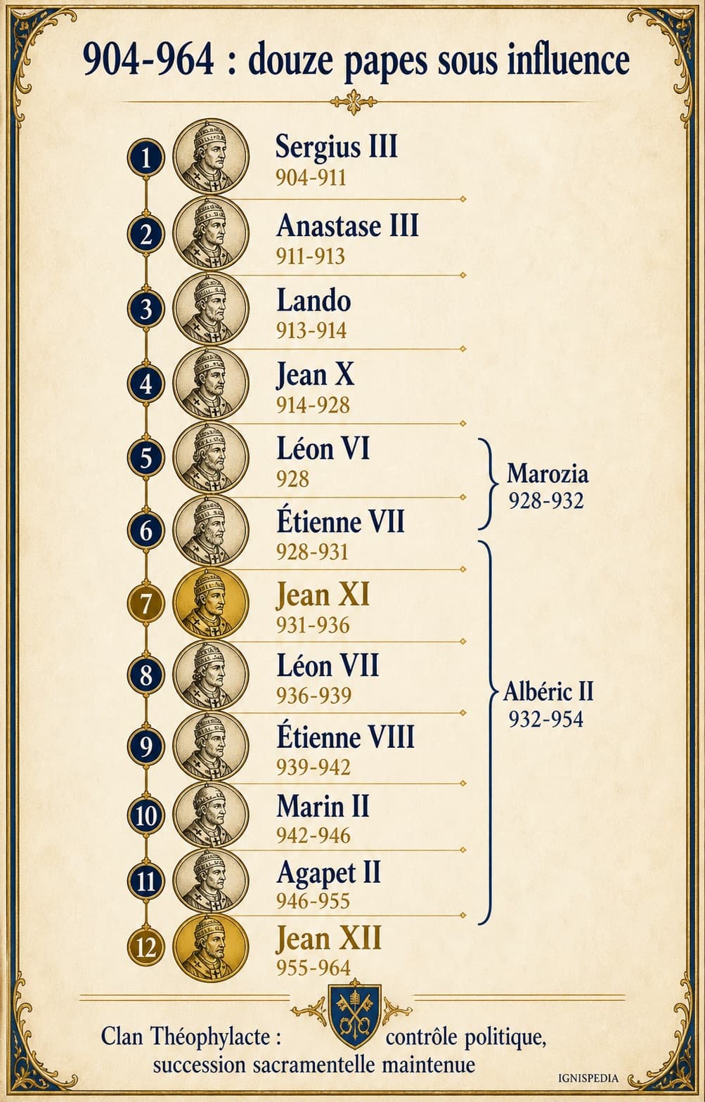 Infographie des douze papes liés à l'influence du clan Théophylacte entre 904 et 964