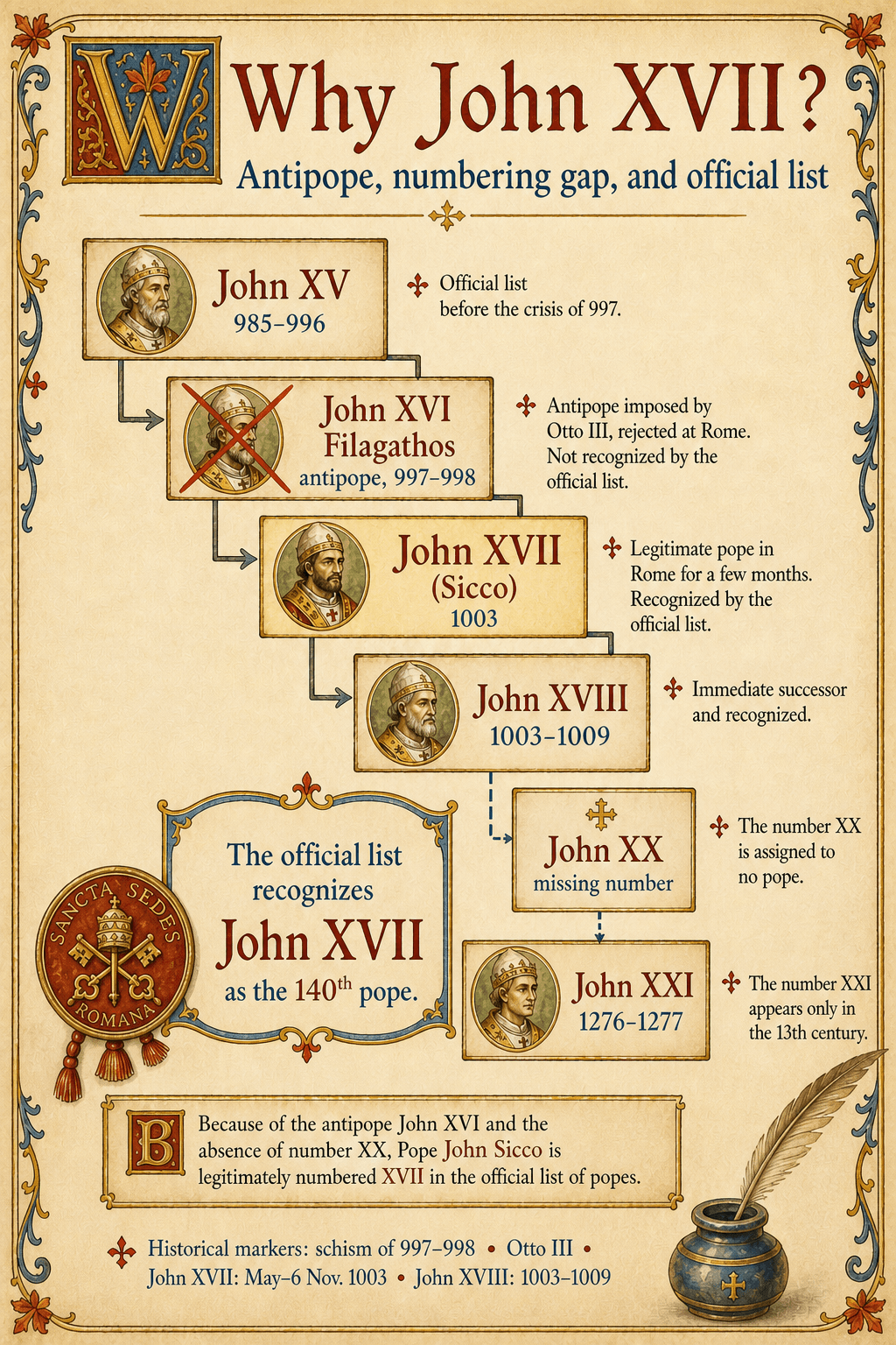Infographic explaining the numbering of John XVII after the antipope John XVI Filagathos and the later missing number John XX.