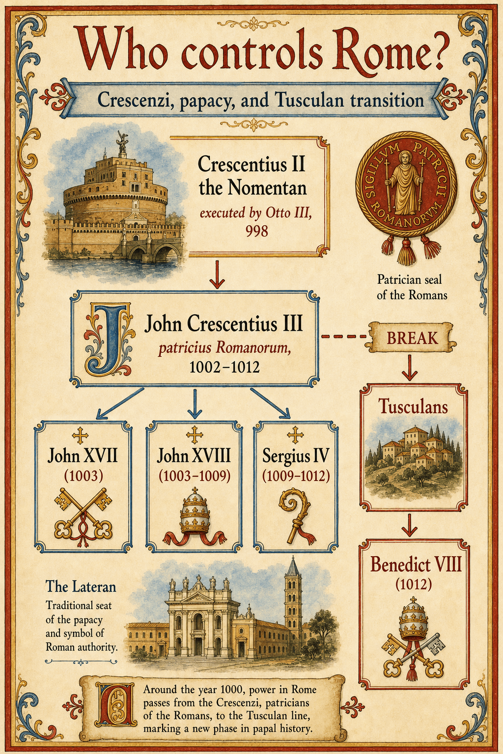 Watercolor diagram of Roman power around John XVII: Crescentius II, John Crescentius III, the Crescentian popes, and the Tusculan transition.