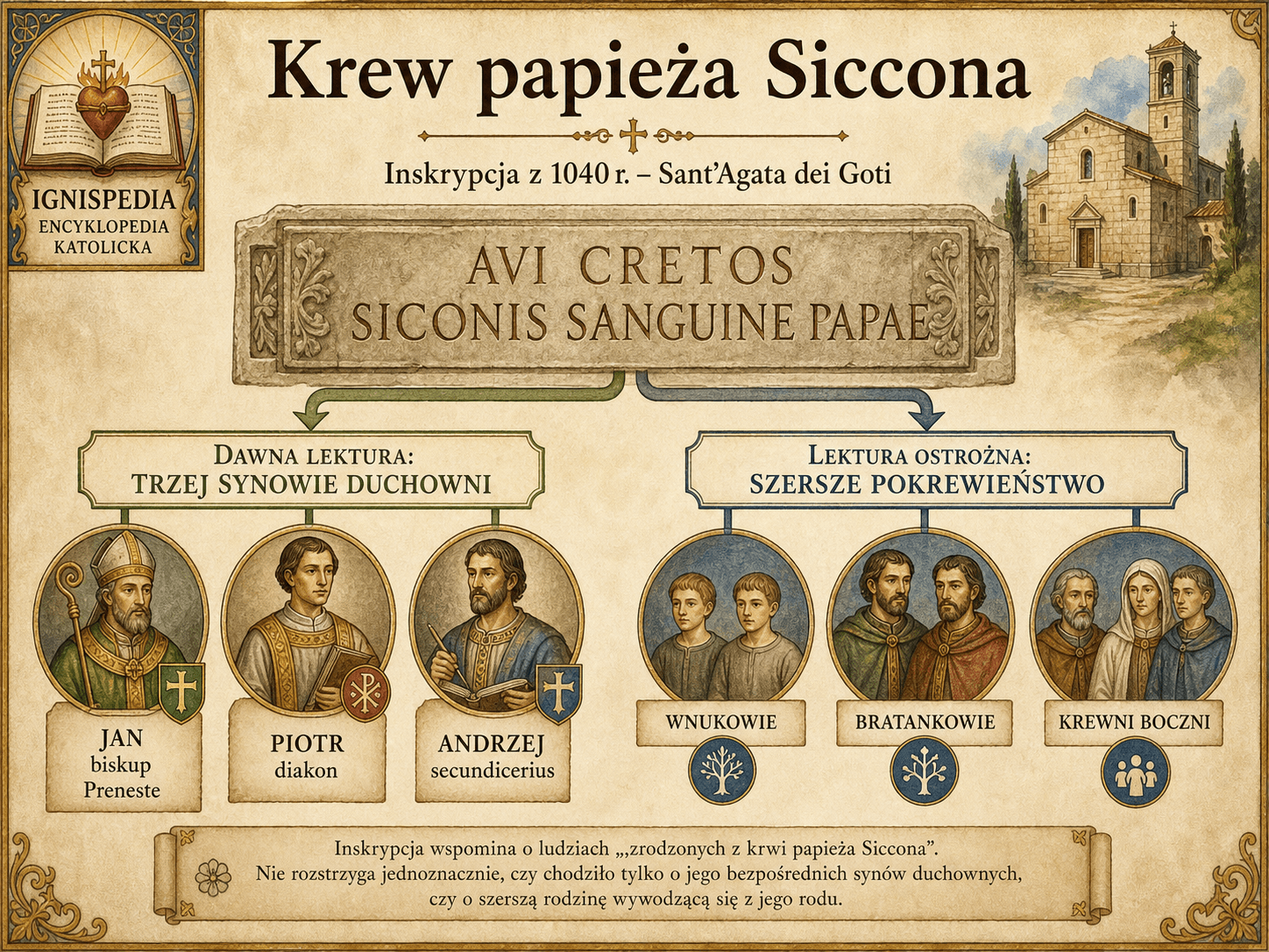 Akwarelowa infografika przedstawiająca dwie lektury inskrypcji z 1040 roku o krwi papieża Siccona: trzech synów duchownych albo szersze pokrewieństwo.