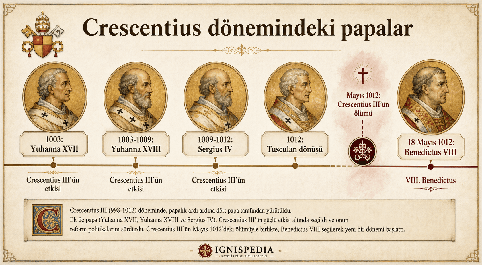 Papa II. Sylvester, XVII. Yuhanna, XVIII. Yuhanna, IV. Sergius ve VIII. Benedictus'in 999 ile 1012 yılları arasındaki suluboya frizi.