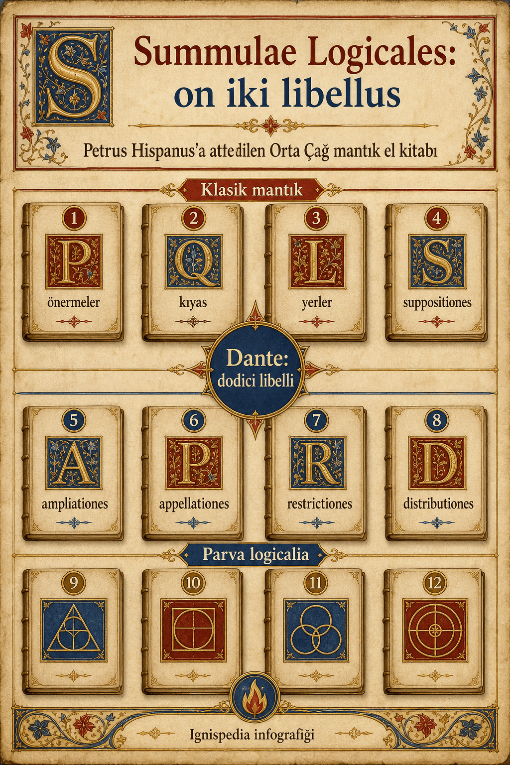 Ignispedia infografiği, Dante'nin on iki küçük kitap hakkındaki dizesine atıfta bulunarak Petrus Hispanus'a atfedilen Summulae Logicales'in on iki incelemesini (libelli) sunuyor.