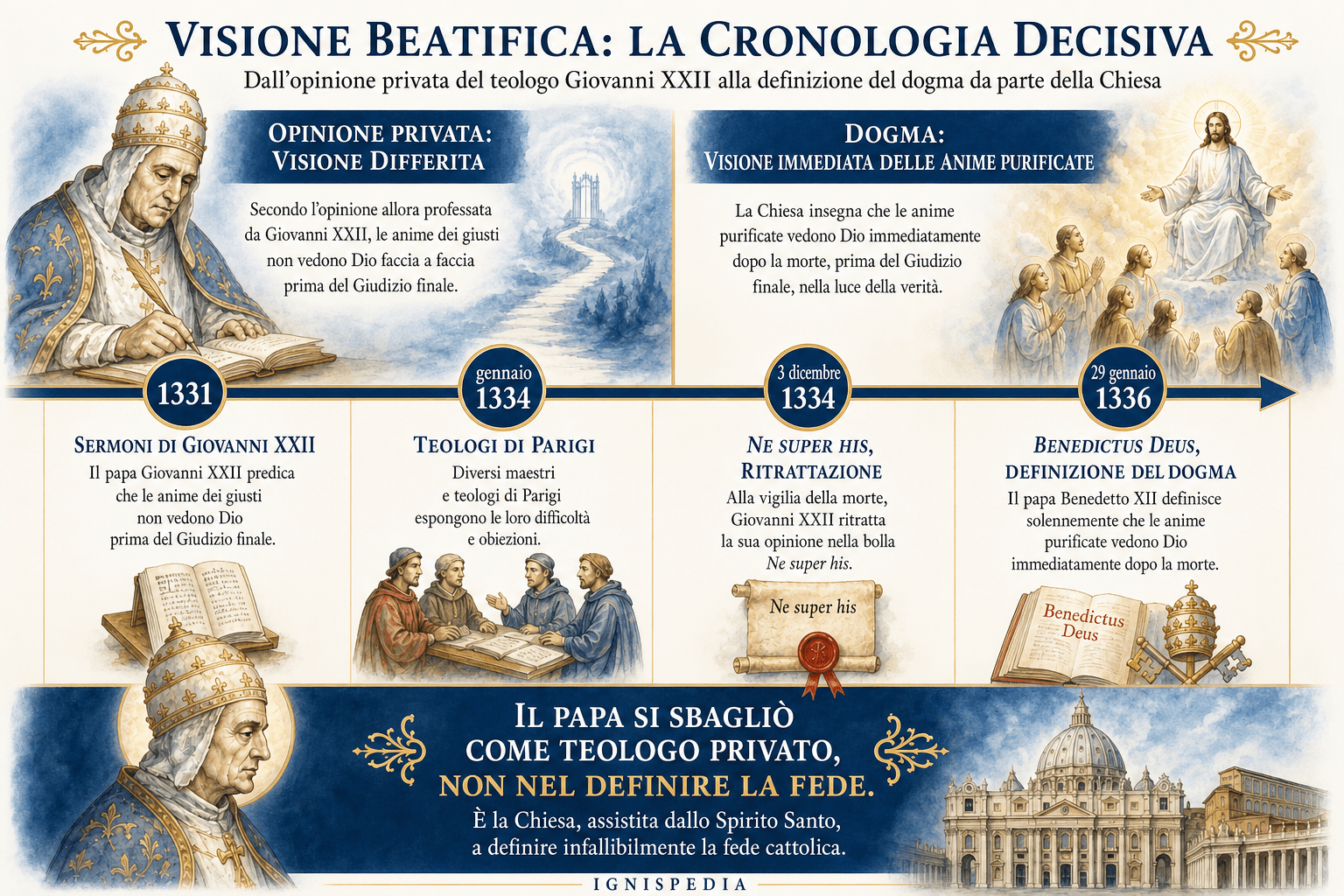 Cronologia infografica della controversia sulla visione beatifica tra il 1331 e il 1336