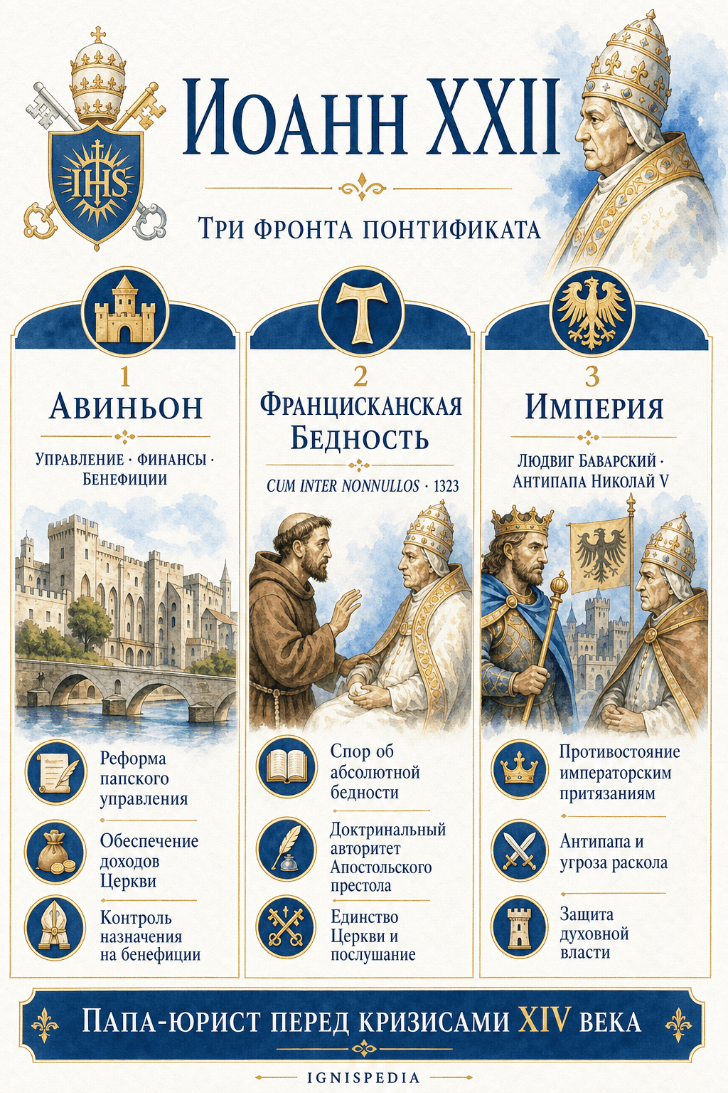 Инфографика о трёх фронтах понтификата Иоанна XXII: Авиньон, францисканская нищета и Империя