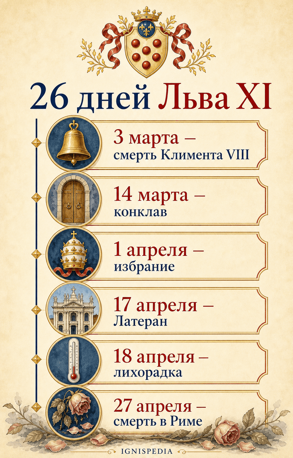 Хронологическая инфографика 26 дней Льва XI в апреле 1605 года