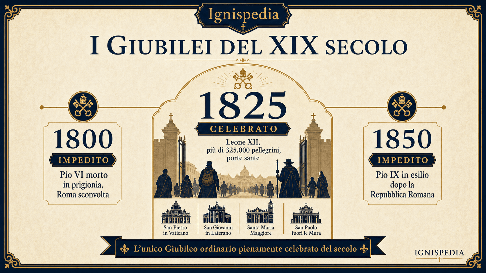 Infografica italiana sui Giubilei del XIX secolo: 1800 impedito, 1825 celebrato da Leone XII, 1850 impedito