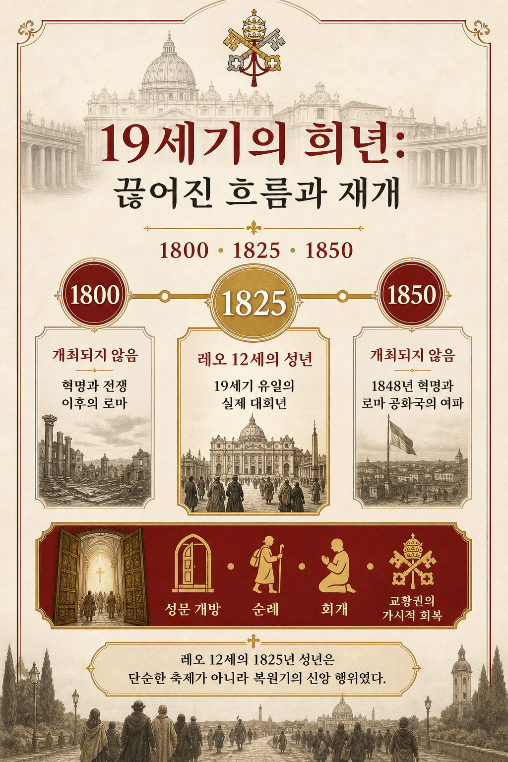 19세기 희년에 관한 한국어 인포그래픽: 1800년 중단, 1825년 레오 12세에 의해 거행, 1850년 중단