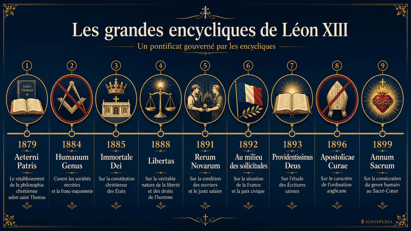 Frise chronologique en français des grandes encycliques de Léon XIII, de Aeterni Patris en 1879 à Annum Sacrum en 1899.
