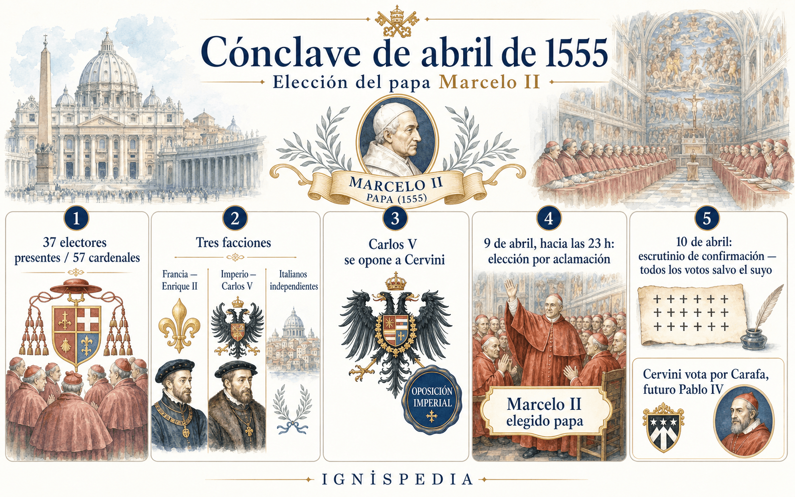 Infografía del cónclave de abril de 1555: 37 electores de 57 cardenales, tres facciones, oposición de Carlos V a Cervini, elección por aclamación el 9 de abril y escrutinio de confirmación el 10 de abril